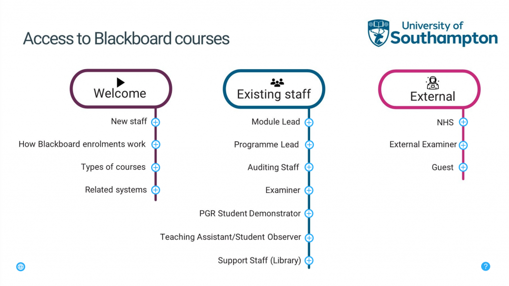 Screenshot of Thinglink "roadmap" of staff access to courses. Follow hyperlink to access the interactive content on the Thinglink platform, or read the guide below.