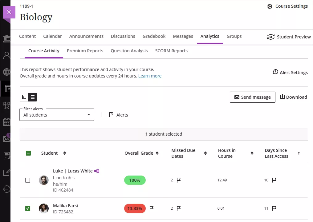 Course Activity Report under they Analytics Heading. A student with 100% grade is highlighted with a green pill icon. A student with 13.33% grade is highlighted with a red pill icon. Both have flags for missed due dates and dates since last access.